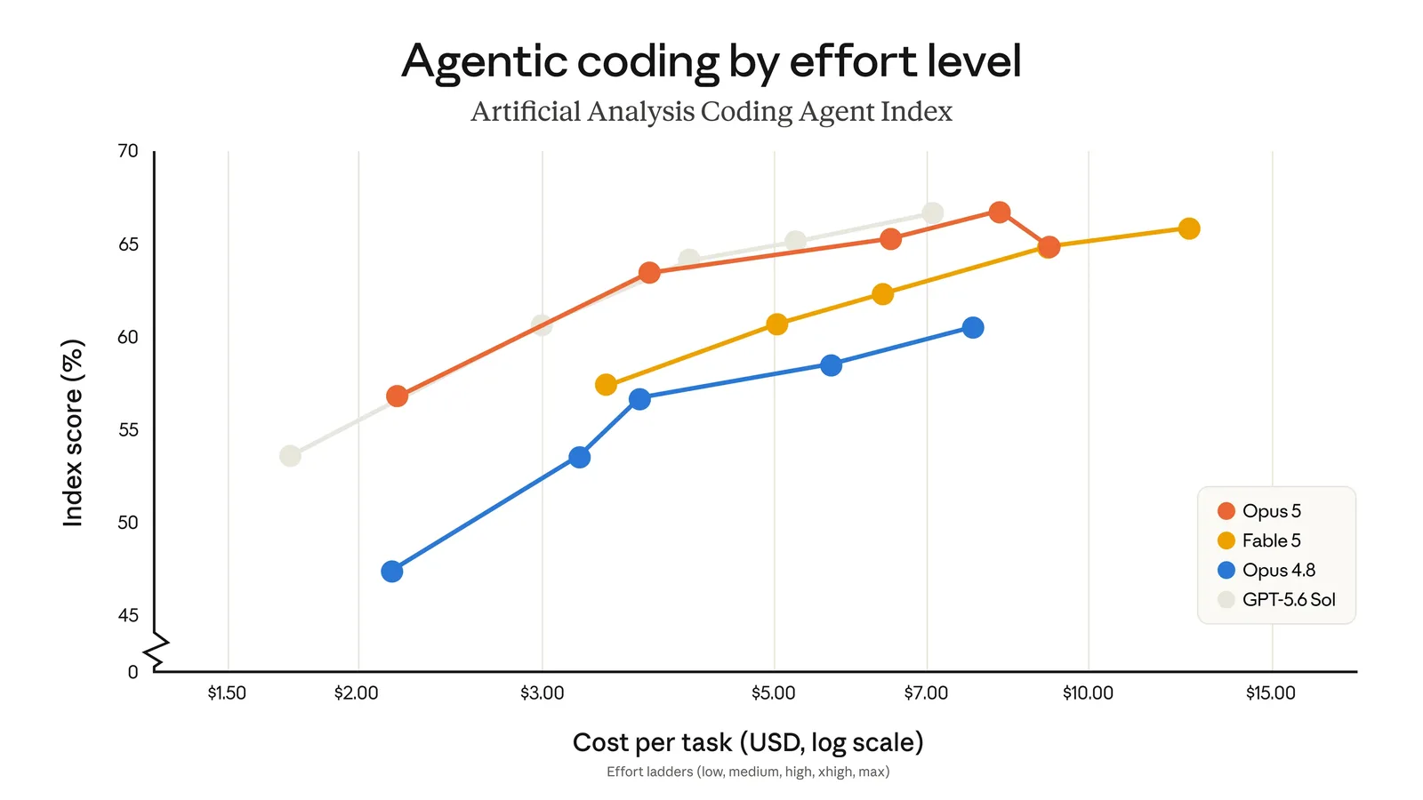 Chart comparing Opus 5, Fable 5, Opus 4.8 and GPT-5.6 Sol on the Artificial Analysis Coding Agent Index against cost per task