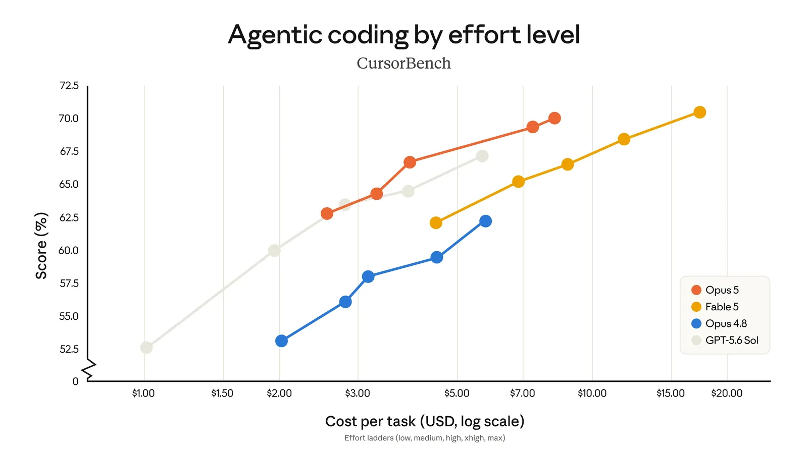 Chart comparing Opus 5, Fable 5, Opus 4.8 and GPT-5.6 Sol on CursorBench score against cost per task