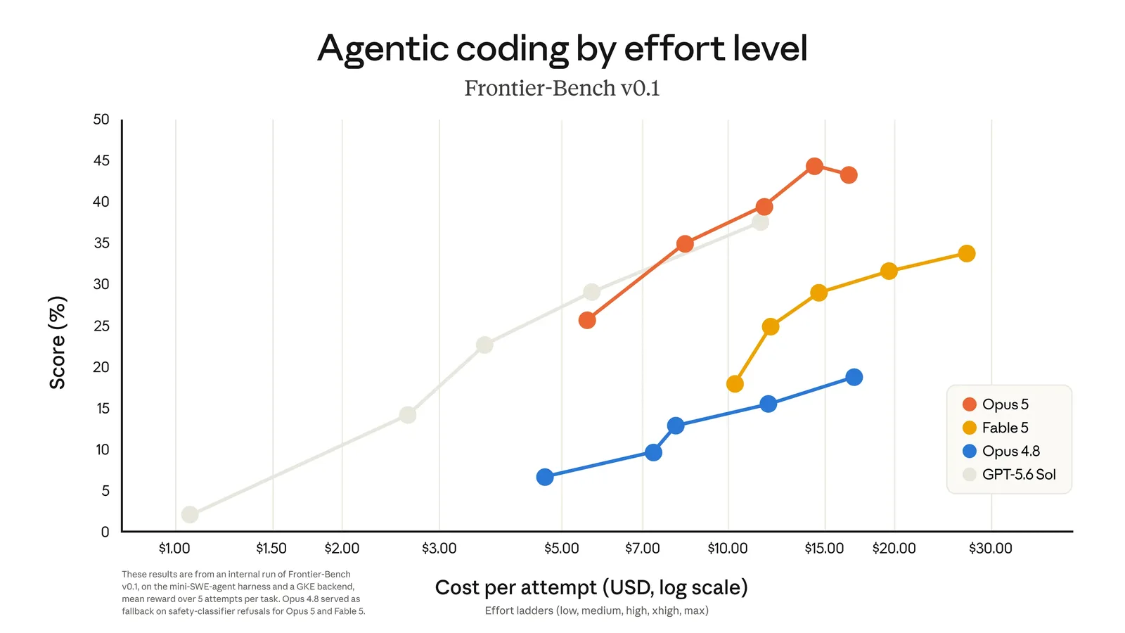 Chart comparing Opus 5, Fable 5, Opus 4.8 and GPT-5.6 Sol on agentic coding score against cost per attempt, Frontier-Bench v0.1